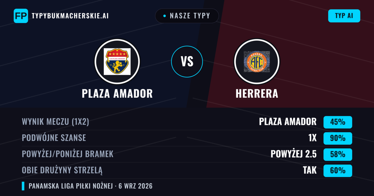 Nasze typy: Plaza Amador vs Herrera — Remis (45%); Powyżej 2.5; Obie drużyny strzelą: Tak