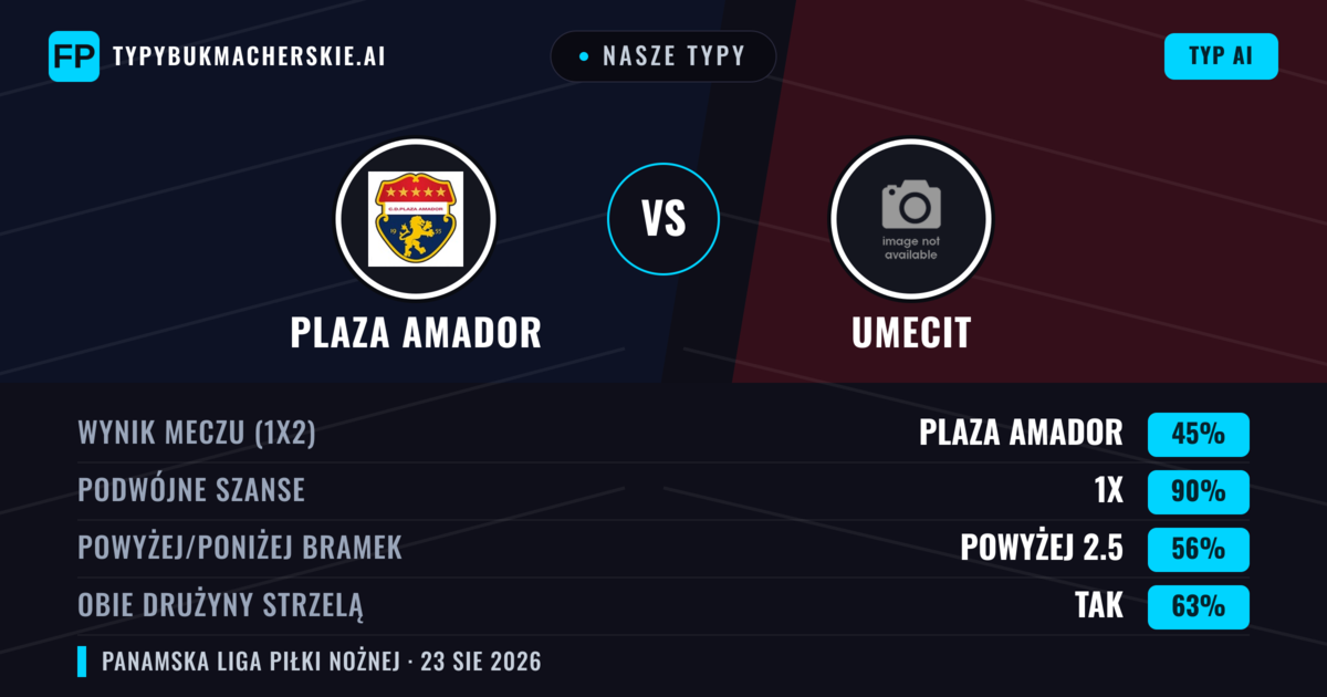 Nasze typy: Plaza Amador vs UMECIT — Plaza Amador — Wygrana (58%); Powyżej 2.5; Obie drużyny strzelą: Tak