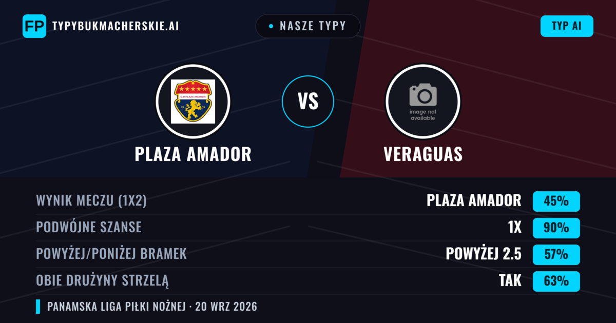 Nasze typy: Plaza Amador vs Veraguas — Plaza Amador — Wygrana (60%); Powyżej 2.5; Obie drużyny strzelą: Tak
