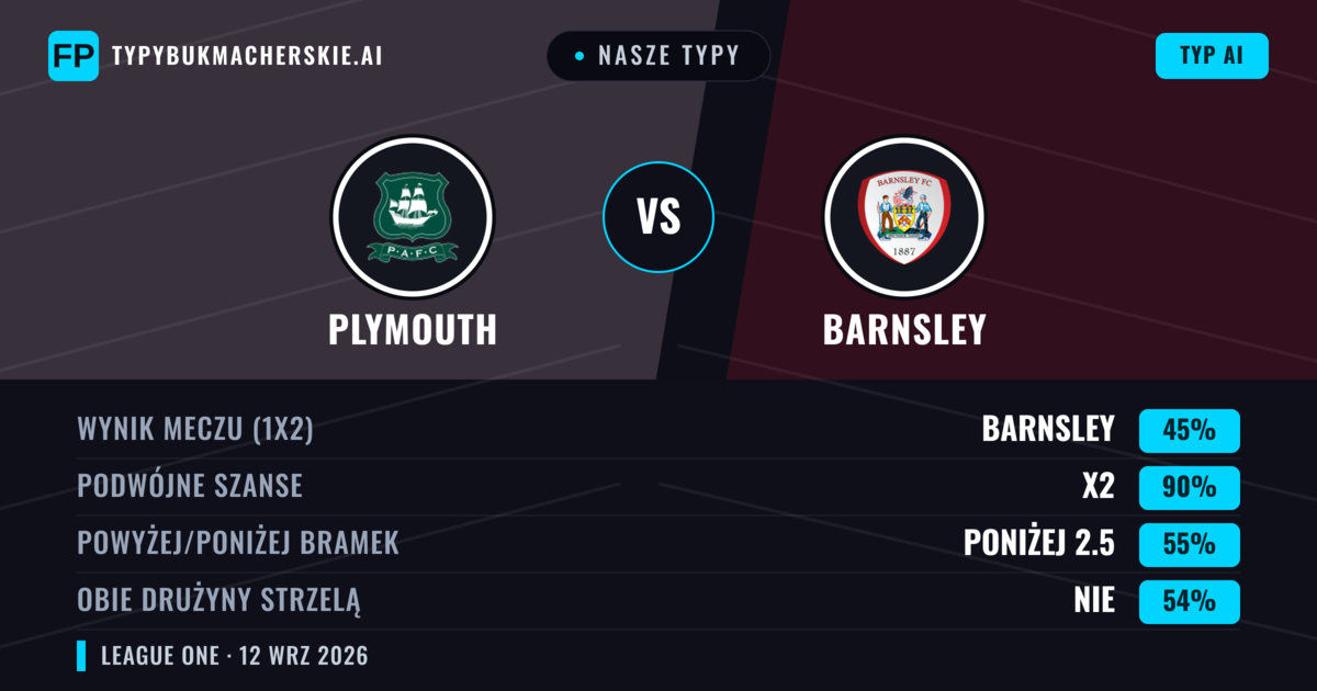 Nasze typy: Plymouth vs Barnsley — Remis (45%); Poniżej 2.5; Obie drużyny strzelą: Nie