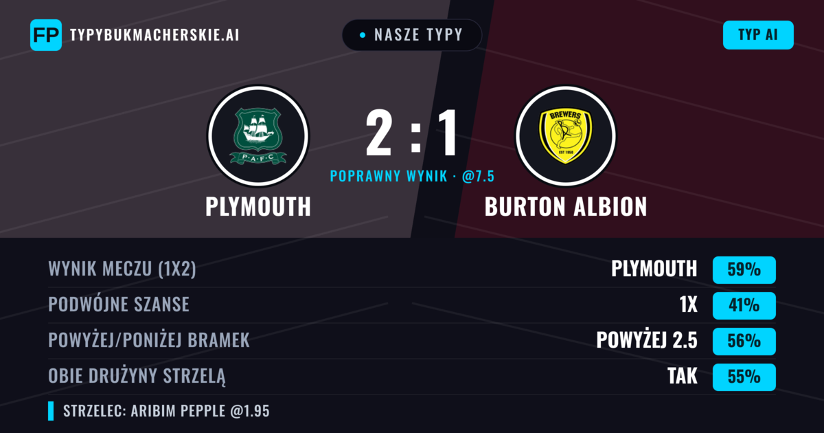 Nasze typy: Plymouth vs Burton Albion — Plymouth — Wygrana (63%); Powyżej 2.5; Obie drużyny strzelą: Tak