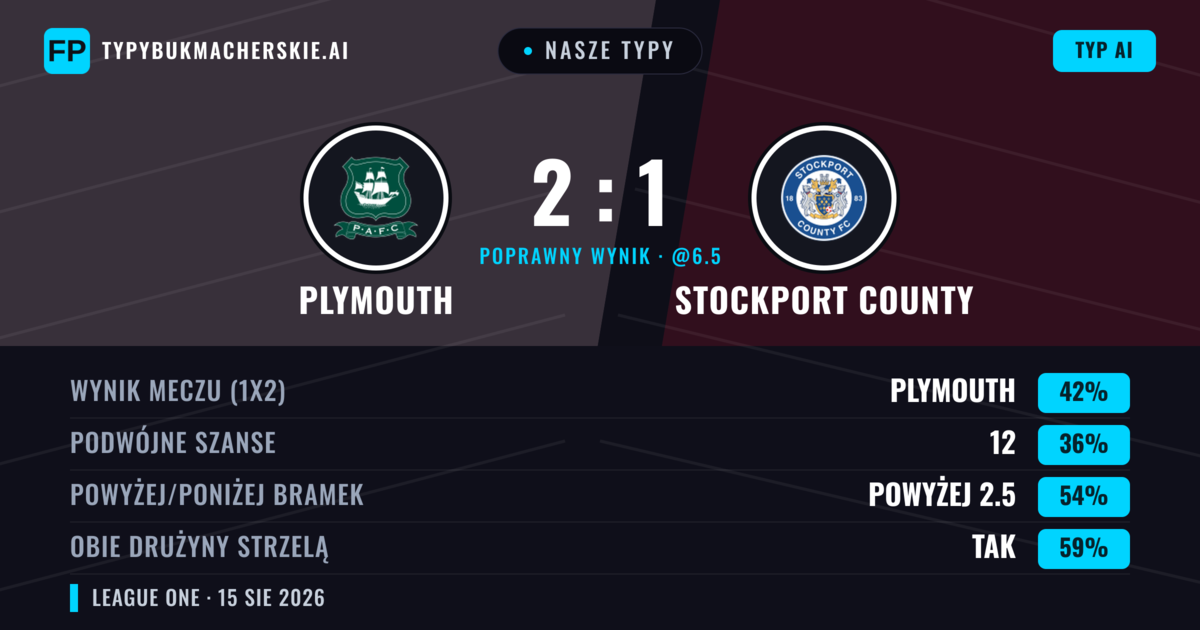 Nasze typy: Plymouth vs Stockport County — Plymouth — Wygrana (45%); Powyżej 2.5; Obie drużyny strzelą: Tak