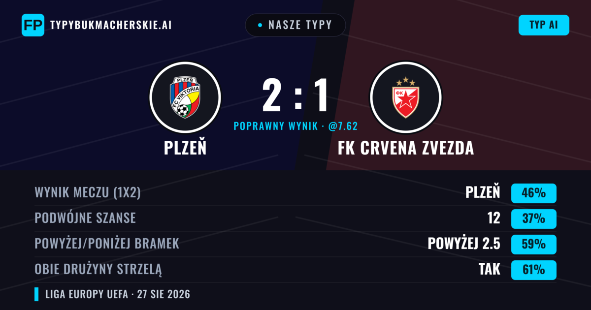 Nasze typy: Plzeň vs FK Crvena Zvezda — Plzeň — Wygrana (45%); Powyżej 2.5; Obie drużyny strzelą: Tak