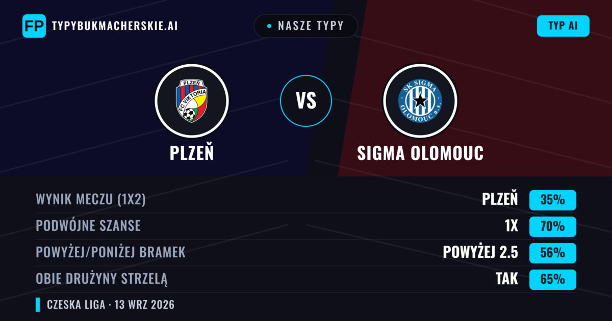 Nasze typy: Plzeň vs Sigma Olomouc — Remis (35%); Powyżej 2.5; Obie drużyny strzelą: Tak