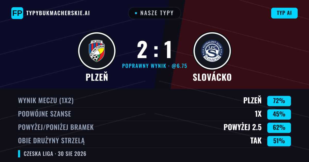 Nasze typy: Plzeň vs Slovácko — Plzeň — Wygrana (72%); Powyżej 2.5; Obie drużyny strzelą: Tak