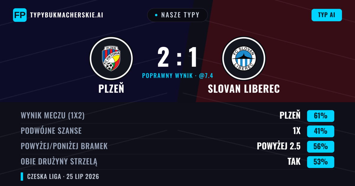 Nasze typy: Plzeň vs Slovan Liberec — Plzeň — Wygrana (62%); Powyżej 2.5; Obie drużyny strzelą: Tak