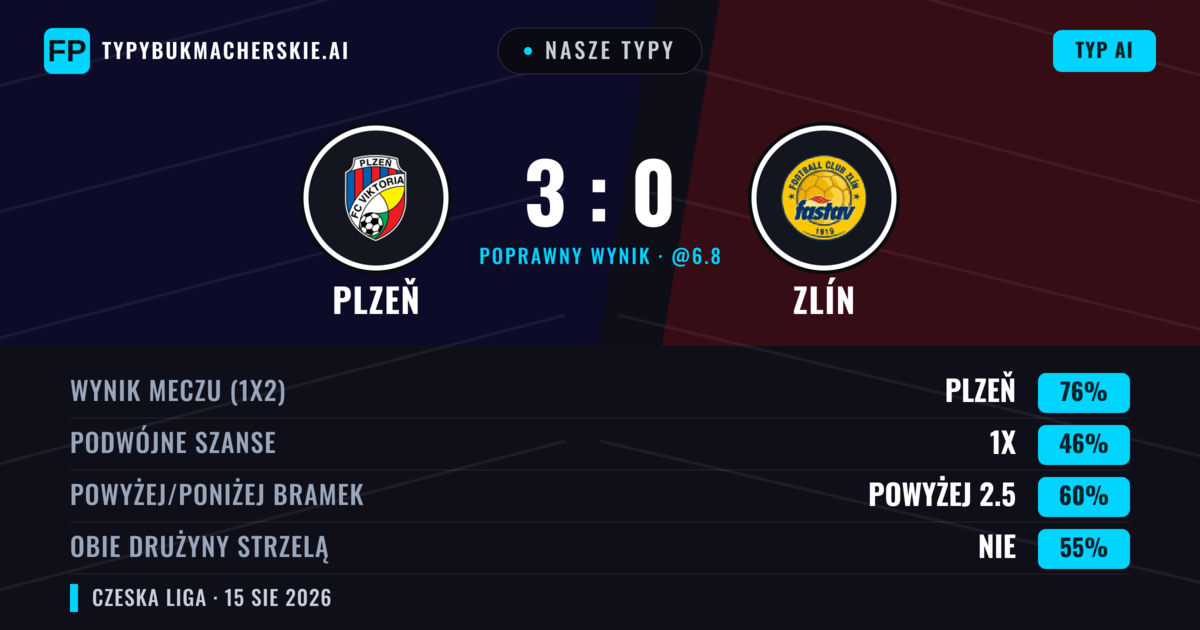 Nasze typy: Plzeň vs Zlín — Plzeň — Wygrana (74%); Powyżej 2.5; Obie drużyny strzelą: Nie