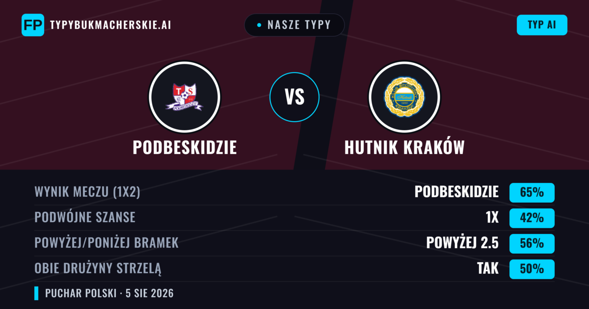 Nasze typy: Podbeskidzie vs Hutnik Kraków — Podbeskidzie — Wygrana (59%); Powyżej 2.5; Obie drużyny strzelą: Tak