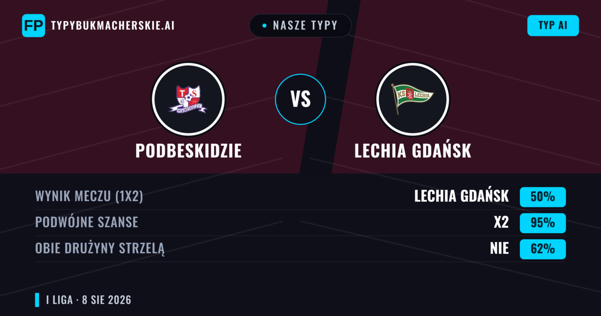 Nasze typy: Podbeskidzie vs Lechia Gdańsk — Podbeskidzie — Wygrana (67%); Powyżej 2.5; Obie drużyny strzelą: Tak