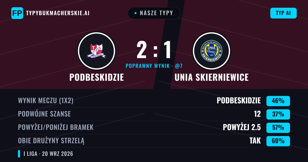 Nasze typy: Podbeskidzie vs Unia Skierniewice — Podbeskidzie — Wygrana (45%); Powyżej 2.5; Obie drużyny strzelą: Tak