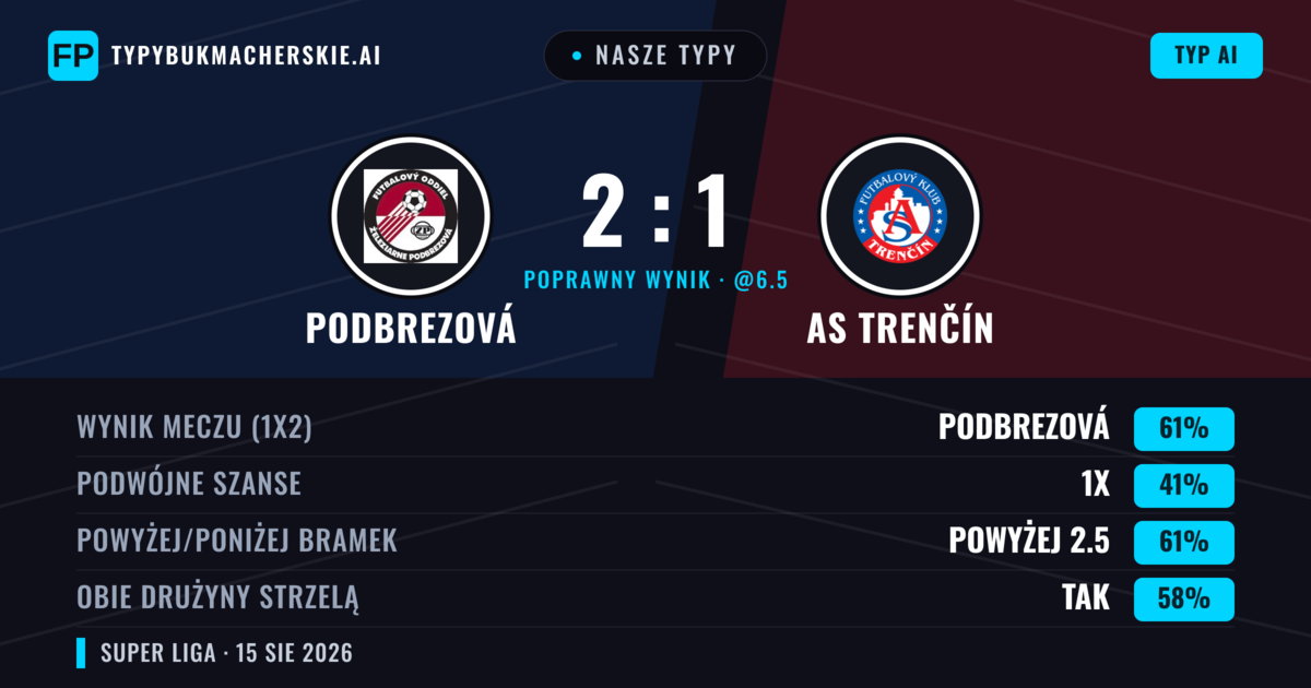 Nasze typy: Podbrezová vs AS Trenčín — Podbrezová — Wygrana (61%); Powyżej 2.5; Obie drużyny strzelą: Tak