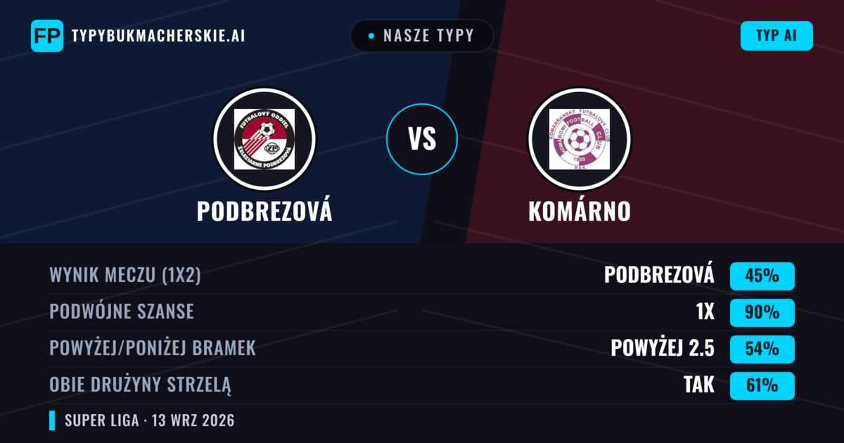 Nasze typy: Podbrezová vs Komárno — Remis (45%); Powyżej 2.5; Obie drużyny strzelą: Tak
