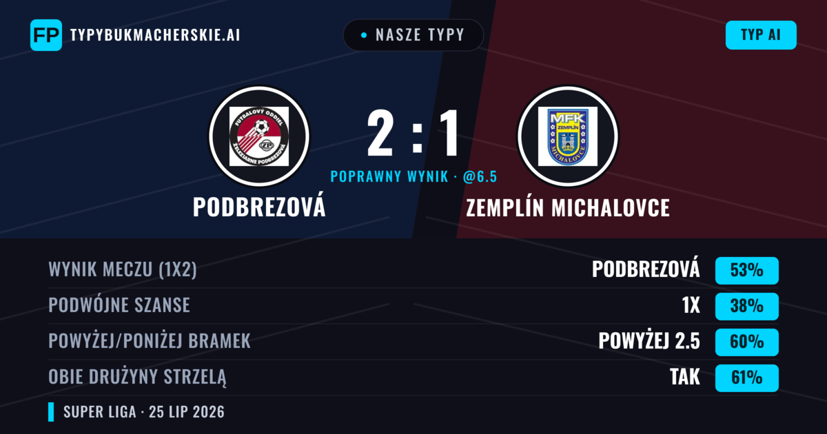 Nasze typy: Podbrezová vs Zemplín Michalovce — Podbrezová — Wygrana (55%); Powyżej 2.5; Obie drużyny strzelą: Tak