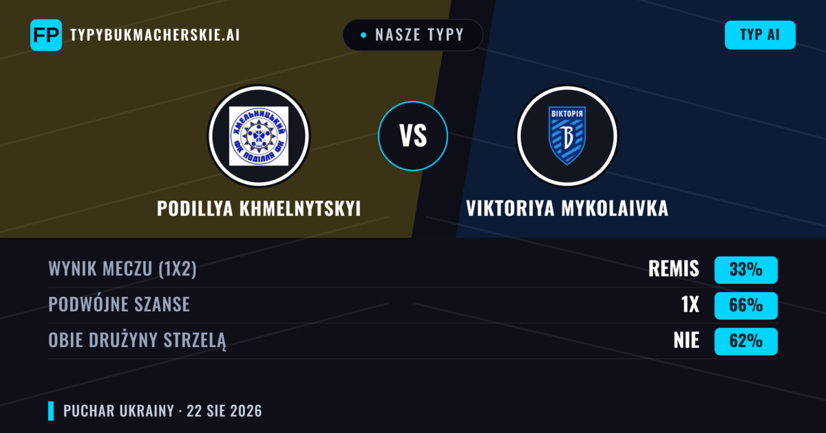 Nasze typy: Podillya Khmelnytskyi vs Viktoriya Mykolaivka — Remis (33%); Obie drużyny strzelą: Nie