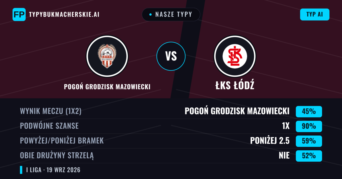 Nasze typy: Pogoń Grodzisk Mazowiecki vs ŁKS Łódź — ŁKS Łódź — Wygrana (44%); Powyżej 2.5; Obie drużyny strzelą: Tak