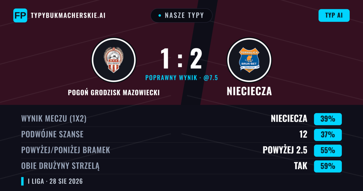 Nasze typy: Pogoń Grodzisk Mazowiecki vs Nieciecza — Nieciecza — Wygrana (39%); Powyżej 2.5; Obie drużyny strzelą: Tak