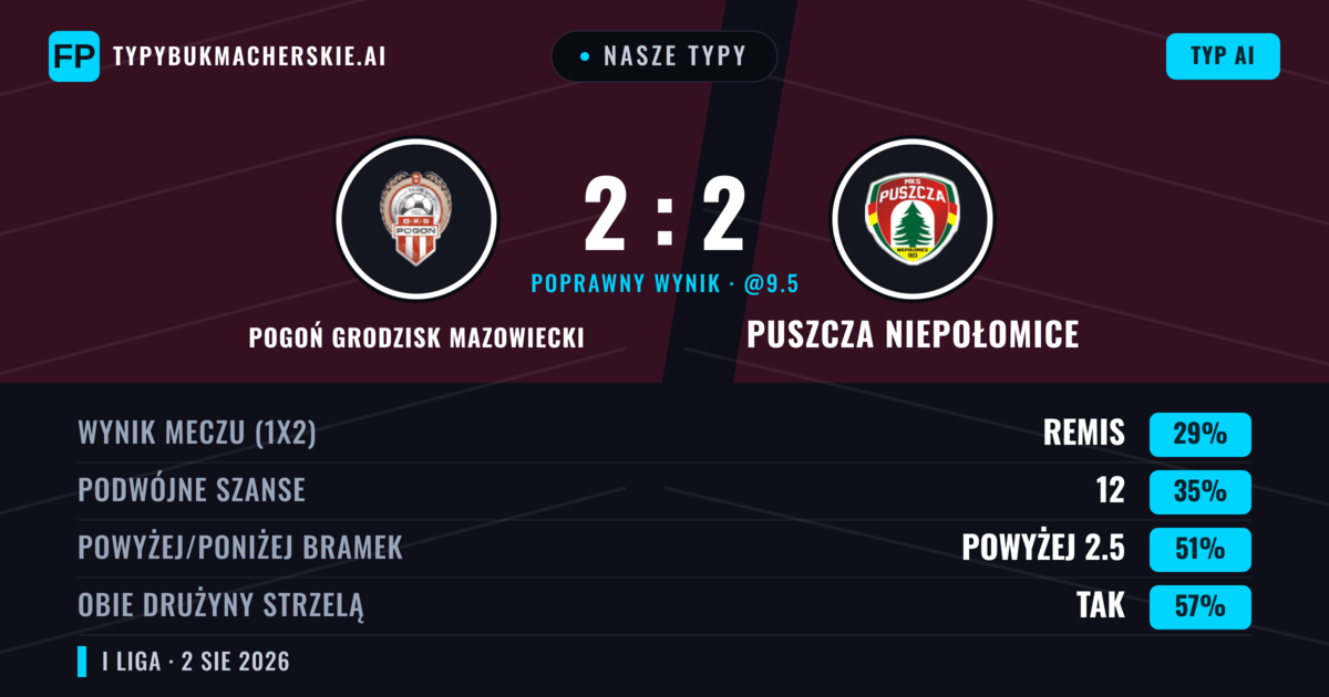 Nasze typy: Pogoń Grodzisk Mazowiecki vs Puszcza Niepołomice — Pogoń Grodzisk Mazowiecki — Wygrana (43%); Powyżej 2.5; Obie drużyny strzelą: Tak
