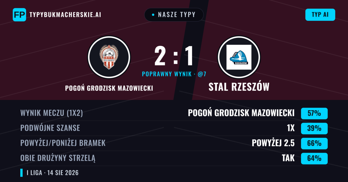 Nasze typy: Pogoń Grodzisk Mazowiecki vs Stal Rzeszów — Pogoń Grodzisk Mazowiecki — Wygrana (51%); Powyżej 2.5; Obie drużyny strzelą: Tak