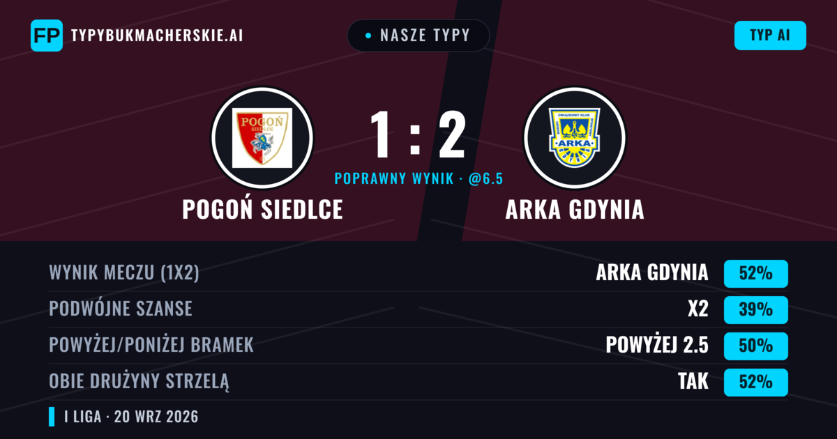 Nasze typy: Pogoń Siedlce vs Arka Gdynia — Arka Gdynia — Wygrana (48%); Poniżej 2.5; Obie drużyny strzelą: Tak