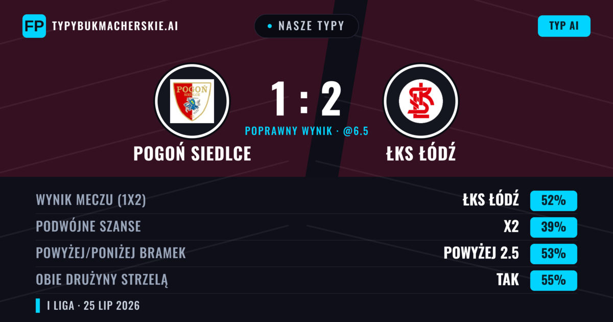 Nasze typy: Pogoń Siedlce vs ŁKS Łódź — ŁKS Łódź — Wygrana (52%); Powyżej 2.5; Obie drużyny strzelą: Tak