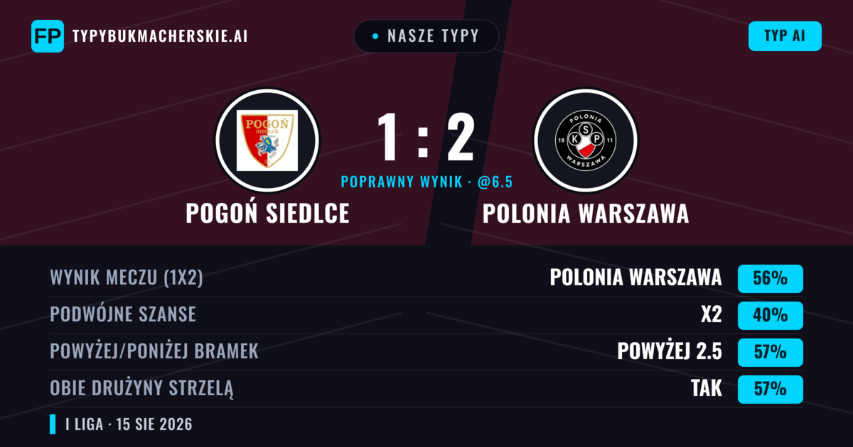 Nasze typy: Pogoń Siedlce vs Polonia Warszawa — Polonia Warszawa — Wygrana (54%); Powyżej 2.5; Obie drużyny strzelą: Tak