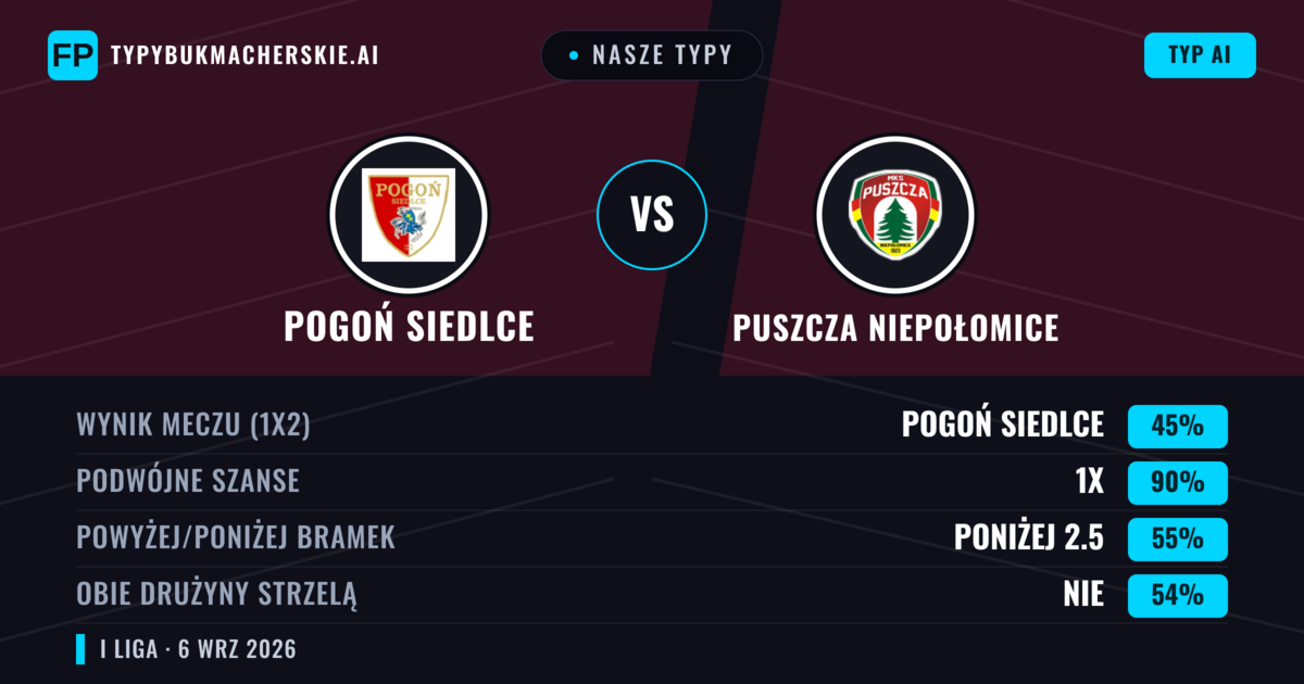 Nasze typy: Pogoń Siedlce vs Puszcza Niepołomice — Puszcza Niepołomice — Wygrana (41%); Poniżej 2.5; Obie drużyny strzelą: Tak