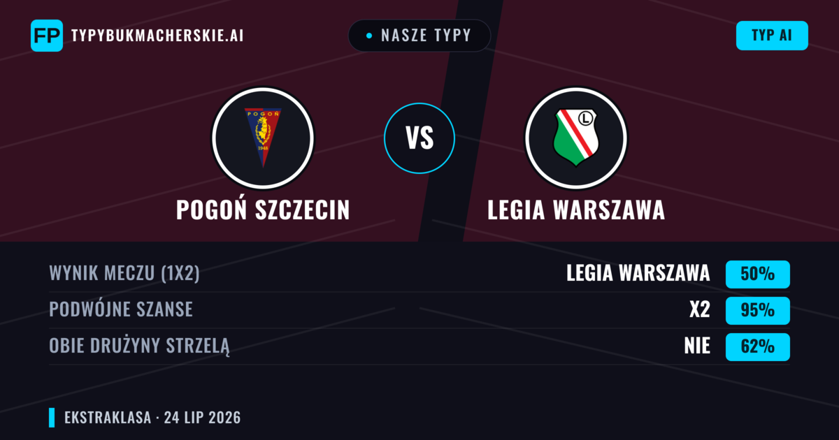 Nasze typy: Pogoń Szczecin vs Legia Warszawa — Legia Warszawa — Wygrana (39%); Poniżej 2.5; Obie drużyny strzelą: Tak