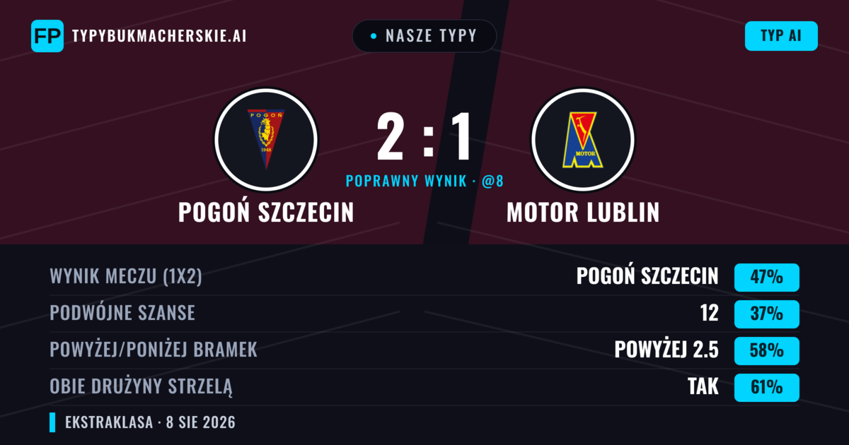Nasze typy: Pogoń Szczecin vs Motor Lublin — Pogoń Szczecin — Wygrana (47%); Powyżej 2.5; Obie drużyny strzelą: Tak