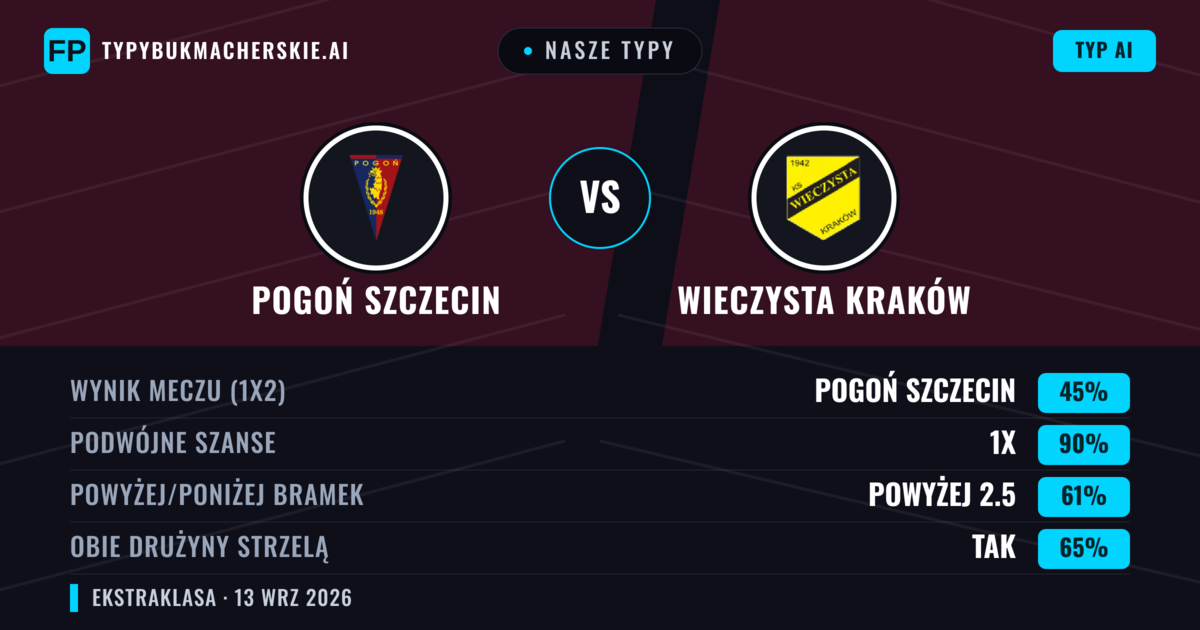 Nasze typy: Pogoń Szczecin vs Wieczysta Kraków — Remis (45%); Powyżej 2.5; Obie drużyny strzelą: Tak