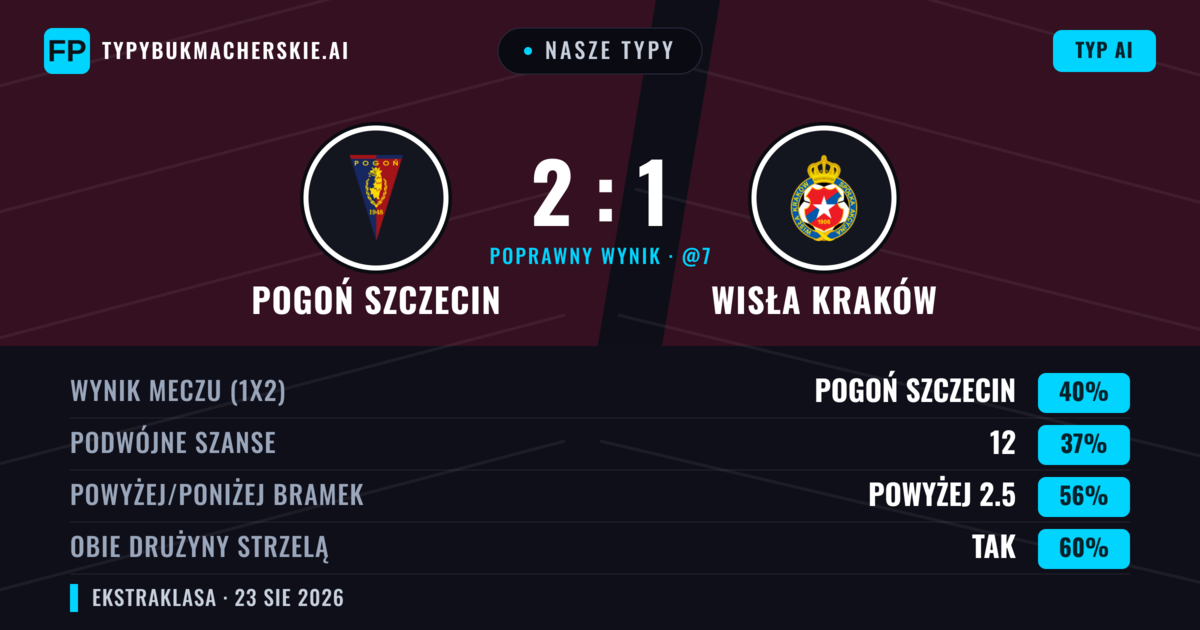 Nasze typy: Pogoń Szczecin vs Wisła Kraków — Pogoń Szczecin — Wygrana (46%); Powyżej 2.5; Obie drużyny strzelą: Tak