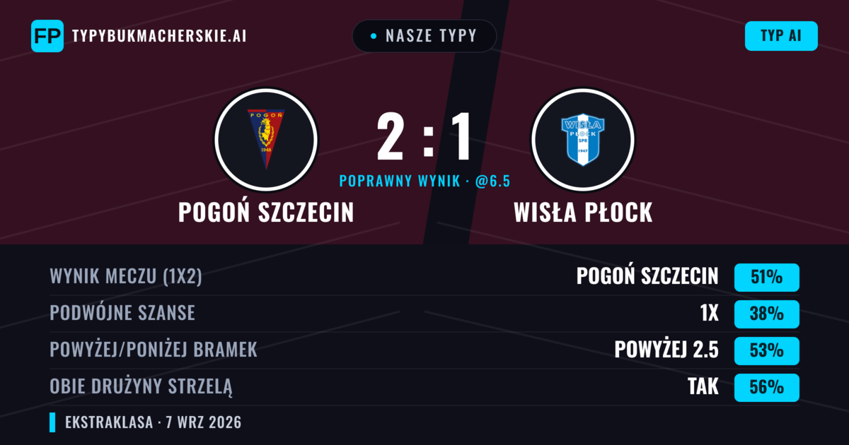 Nasze typy: Pogoń Szczecin vs Wisła Płock — Pogoń Szczecin — Wygrana (50%); Powyżej 2.5; Obie drużyny strzelą: Tak