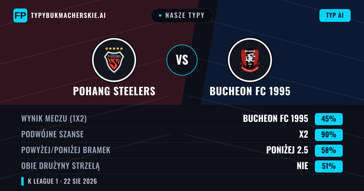 Nasze typy: Bucheon FC 1995 vs Pohang Steelers — Remis (45%); Poniżej 2.5; Obie drużyny strzelą: Nie