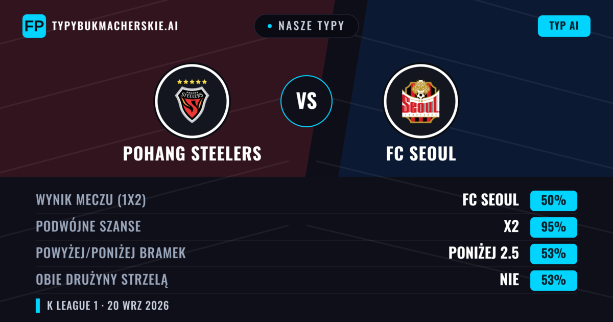 Nasze typy: Pohang Steelers vs FC Seoul — FC Seoul — Wygrana (52%); Poniżej 2.5; Obie drużyny strzelą: Nie
