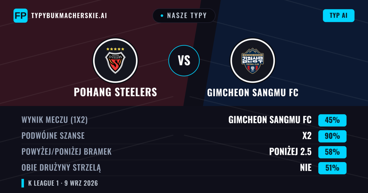 Nasze typy: Pohang Steelers vs Gimcheon Sangmu FC — Remis (45%); Poniżej 2.5; Obie drużyny strzelą: Nie