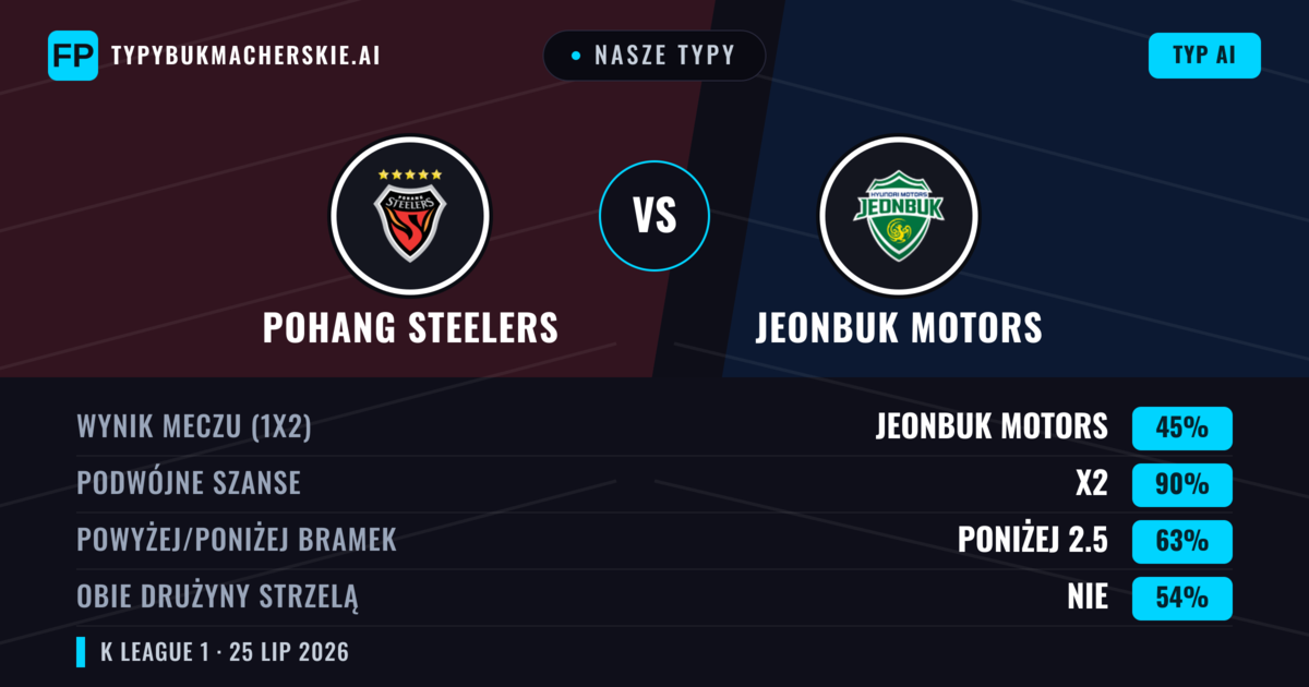 Nasze typy: Pohang Steelers vs Jeonbuk Motors — Jeonbuk Motors — Wygrana (41%); Poniżej 2.5; Obie drużyny strzelą: Nie