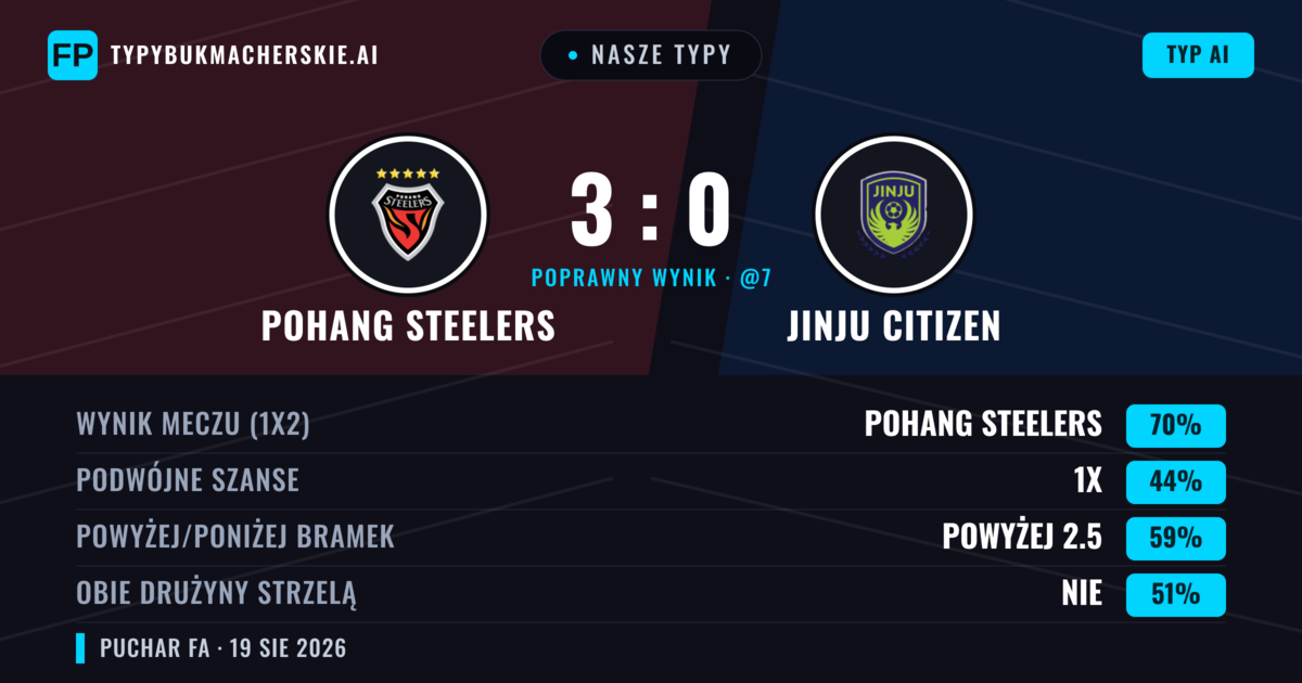 Nasze typy: Pohang Steelers vs Jinju Citizen — Pohang Steelers — Wygrana (70%); Powyżej 2.5; Obie drużyny strzelą: Nie