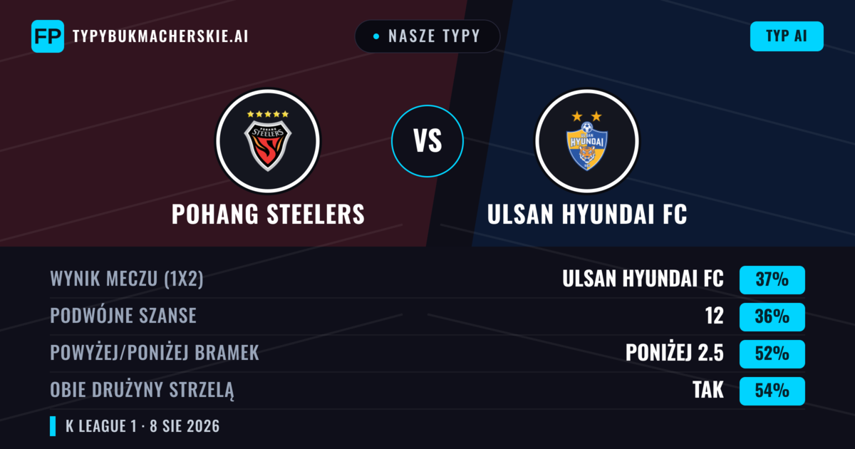 Nasze typy: Pohang Steelers vs Ulsan Hyundai FC — Ulsan Hyundai FC — Wygrana (37%); Poniżej 2.5; Obie drużyny strzelą: Tak