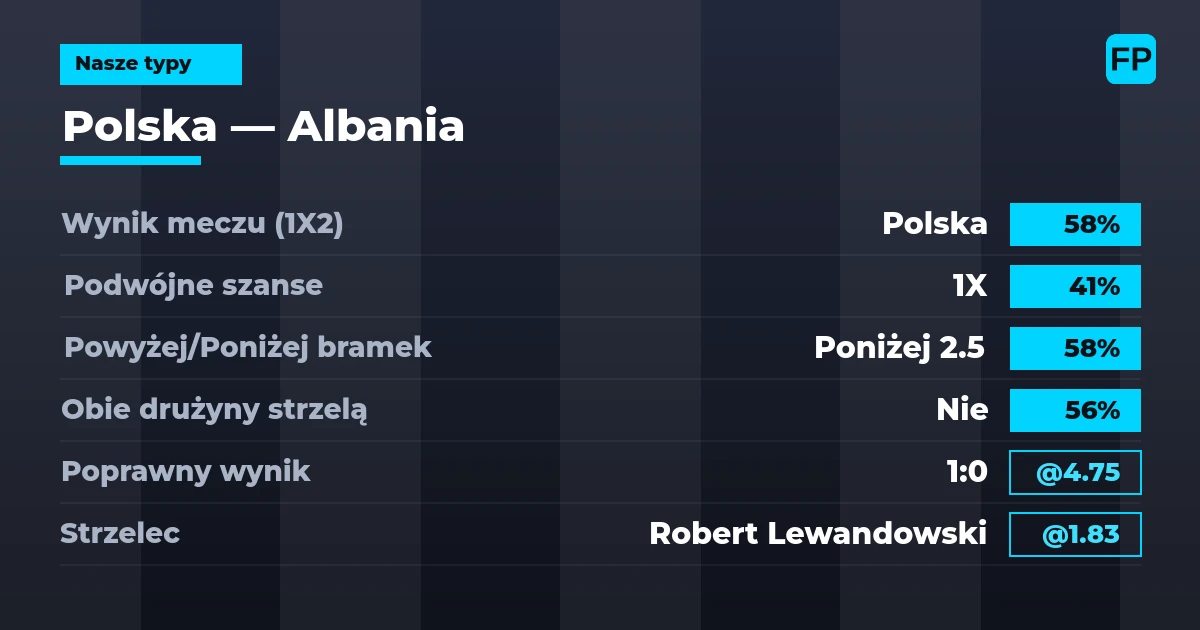 Nasze typy: Polska vs Albania — Polska — Wygrana (58%); Poniżej 2.5; Obie drużyny strzelą: Nie