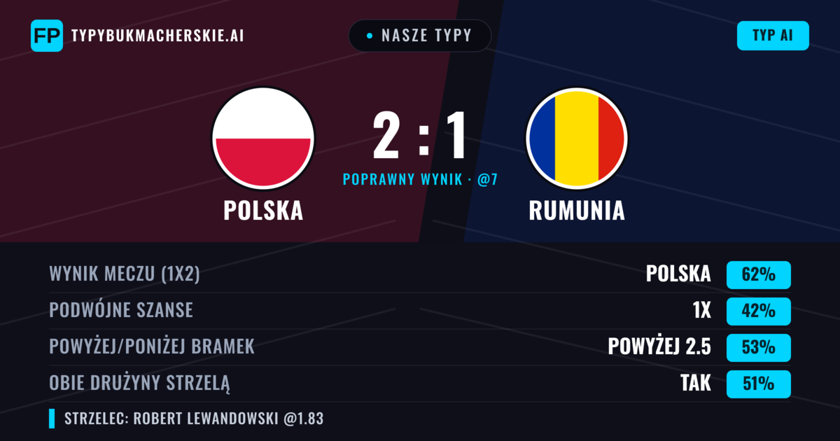 Nasze typy: Polska vs Rumunia — Polska — Wygrana (61%); Powyżej 2.5; Obie drużyny strzelą: Tak