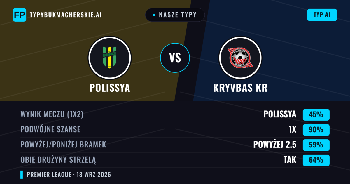 Nasze typy: Polissya vs Kryvbas Kr — Polissya — Wygrana (70%); Powyżej 2.5; Obie drużyny strzelą: Nie