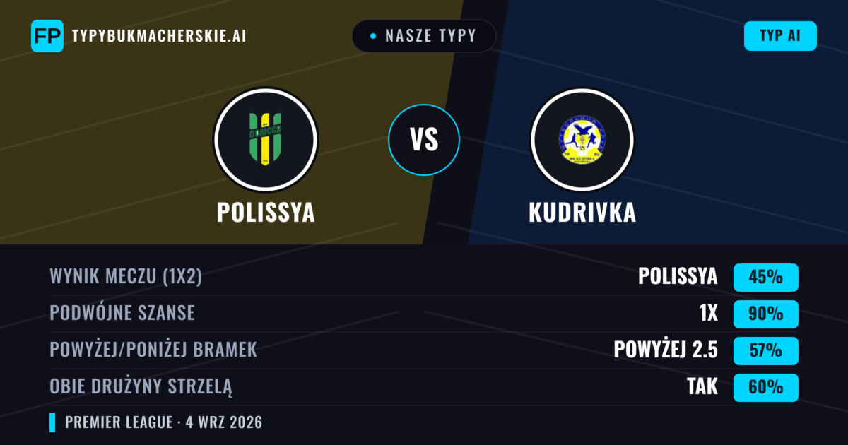 Nasze typy: Polissya vs Kudrivka — Polissya — Wygrana (81%); Powyżej 2.5; Obie drużyny strzelą: Tak