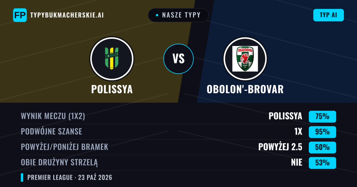 Nasze typy: Polissya vs Obolon'-Brovar — Polissya — Wygrana (76%); Powyżej 2.5; Obie drużyny strzelą: Nie