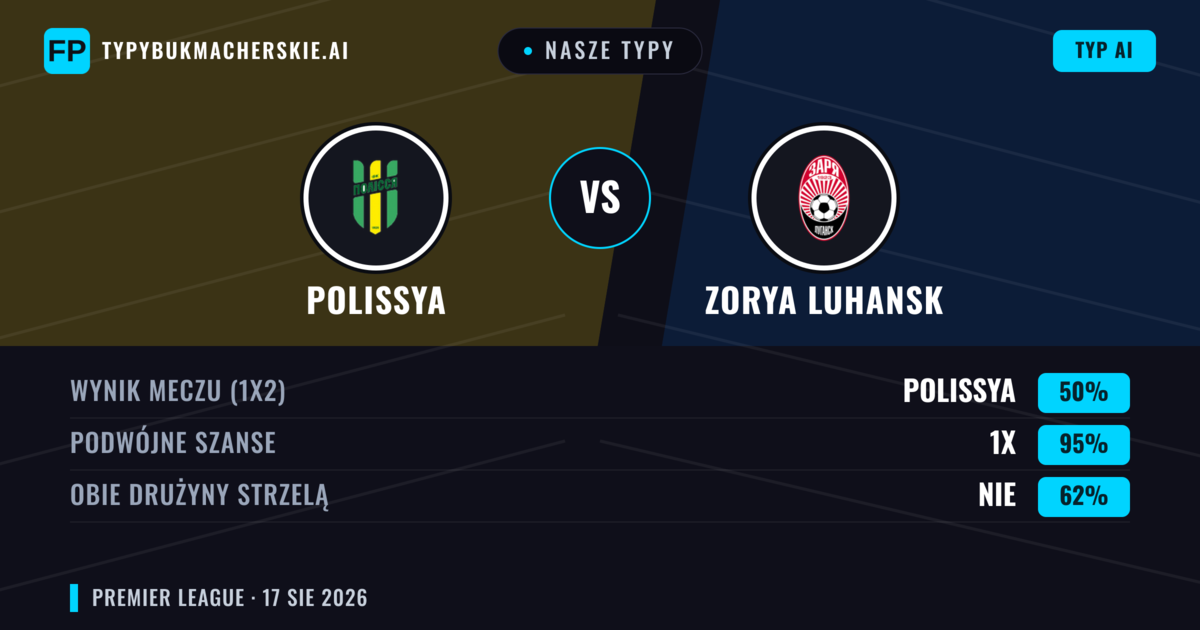 Nasze typy: Polissya vs Zorya Luhansk — Polissya — Wygrana (63%); Powyżej 2.5; Obie drużyny strzelą: Nie