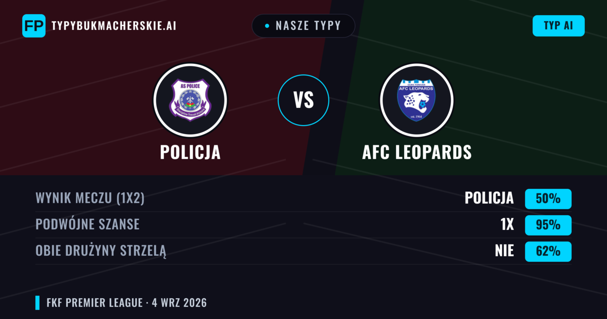 Nasze typy: Policja vs AFC Leopards — Remis (50%); Obie drużyny strzelą: Nie