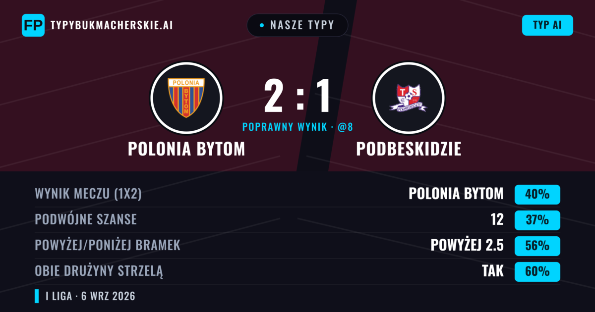 Nasze typy: Polonia Bytom vs Podbeskidzie — Polonia Bytom — Wygrana (40%); Powyżej 2.5; Obie drużyny strzelą: Tak