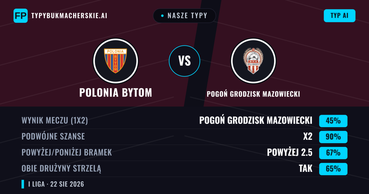 Nasze typy: Polonia Bytom vs Pogoń Grodzisk Mazowiecki — Polonia Bytom — Wygrana (47%); Powyżej 2.5; Obie drużyny strzelą: Tak
