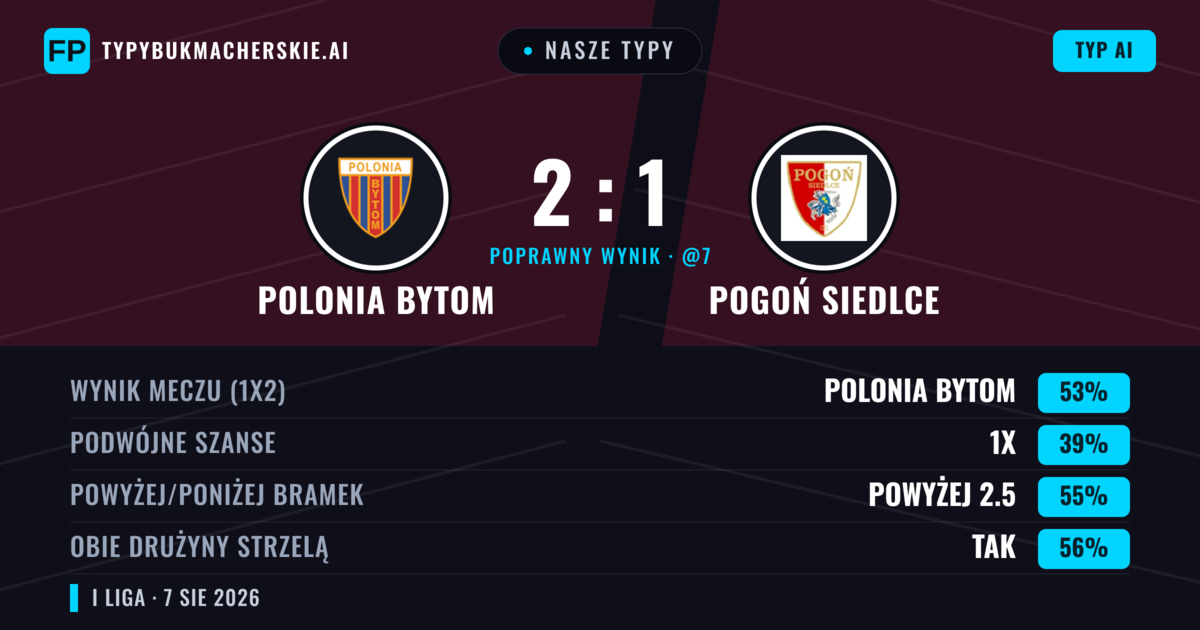 Nasze typy: Polonia Bytom vs Pogoń Siedlce — Polonia Bytom — Wygrana (56%); Powyżej 2.5; Obie drużyny strzelą: Tak