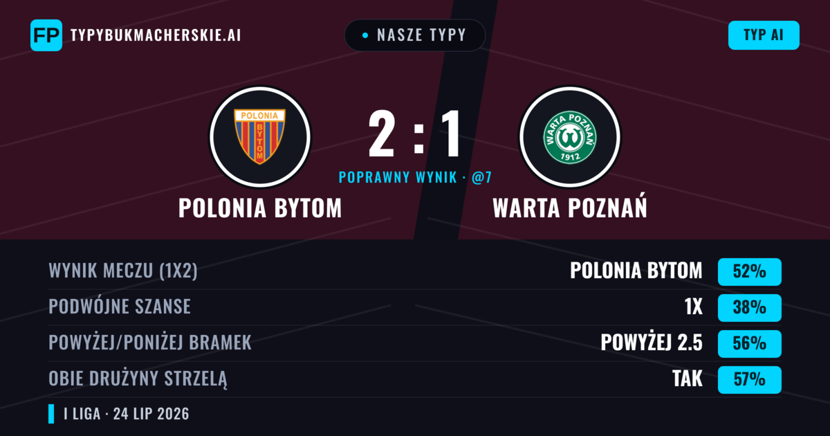 Nasze typy: Polonia Bytom vs Warta Poznań — Polonia Bytom — Wygrana (51%); Powyżej 2.5; Obie drużyny strzelą: Tak