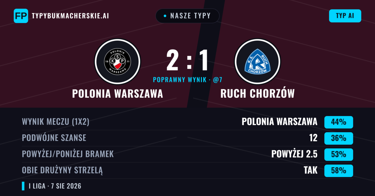 Nasze typy: Polonia Warszawa vs Ruch Chorzów — Polonia Warszawa — Wygrana (43%); Powyżej 2.5; Obie drużyny strzelą: Tak