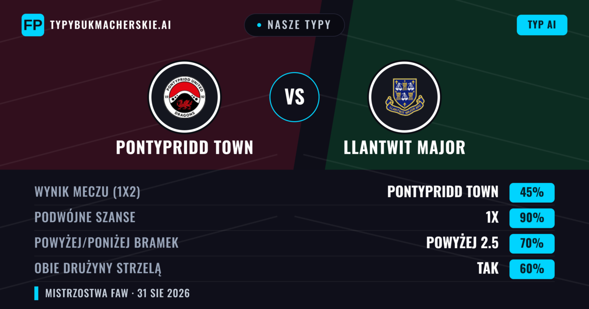 Nasze typy: Pontypridd Town vs Llantwit Major — Pontypridd Town — Wygrana (73%); Powyżej 2.5; Obie drużyny strzelą: Tak
